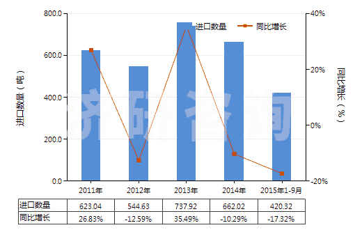 2011-2015年9月中國未硫化橡膠制品(盤、環(huán)等)(HS40069020)進口量及增速統(tǒng)計